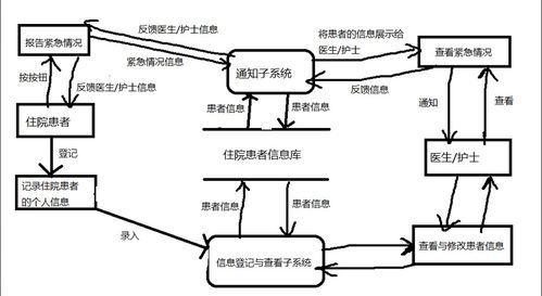 軟件工程實(shí)驗(yàn) 醫(yī)院患者監(jiān)護(hù)系統(tǒng)設(shè)計(jì)