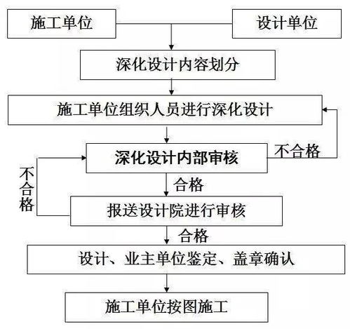 施工單位為什么要做深化設計 要深化到什么程度
