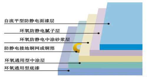 環氧自流平型防靜電地坪施工步驟和性能特點有哪些
