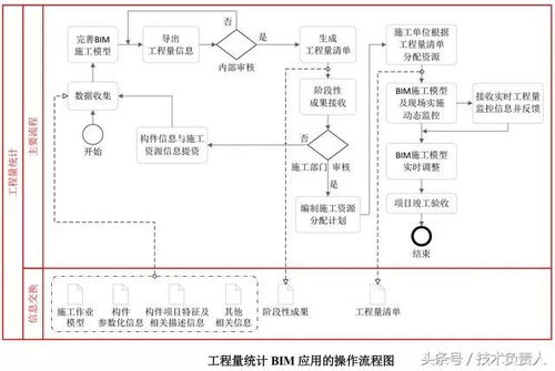 施工階段bim技術落地,7大流程圖