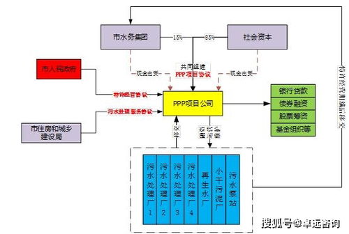 節能環保 成熟 污水處理行業