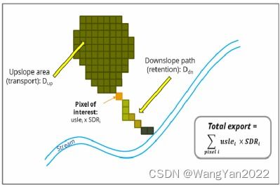 基于生態系統服務 invest模型 的人類活動 重大工程生態成效評估 論文寫作等具體應用