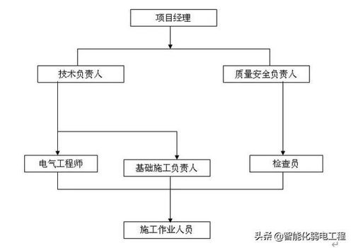一套完整的led顯示屏施工方案,可作為弱電工程施工組織設計