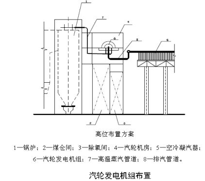 汽輪發電機組高位布置技術研究與工程設計